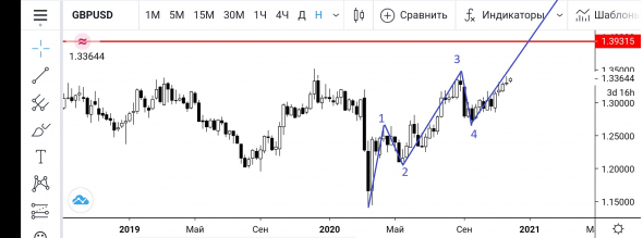 Что ждёт фунтдоллар/gbpusd в перспективе?