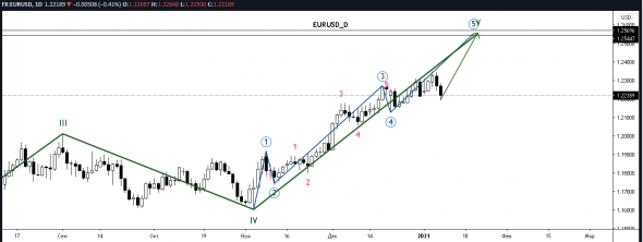 EURUSD