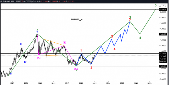 EURUSD на долгосрок