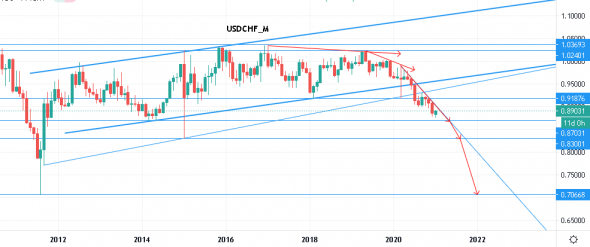 USDCHF