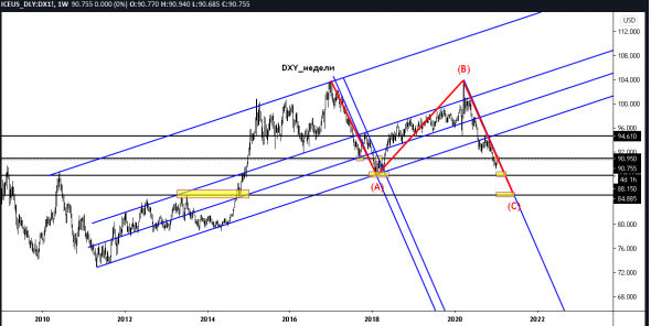 DXY - индекс доллара