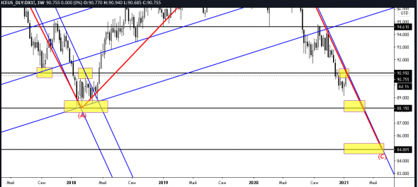 DXY - индекс доллара