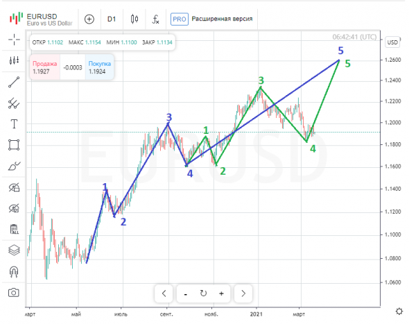 EURUSD Волны "Бегемота"