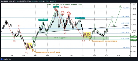 Волны Бегемота - eurusd