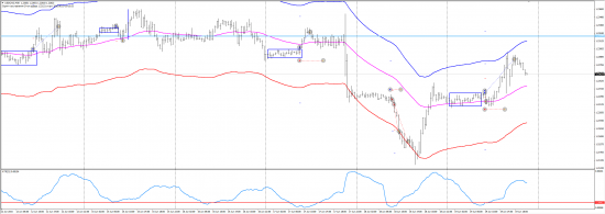 Трейды по USDCAD прошедшей недели