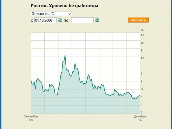 Безработица в России.