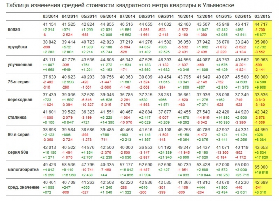 Рынок недвижимости в Ульяновске.