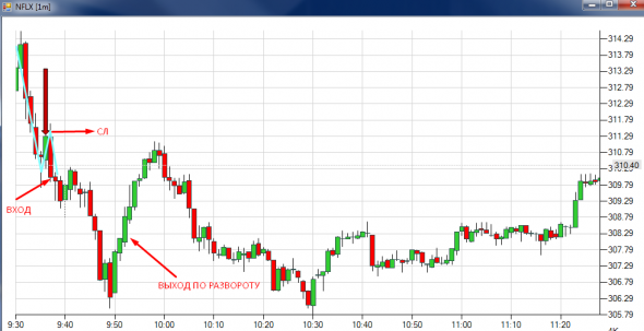 Внутридневная торговля с аналитической программой AT_WL