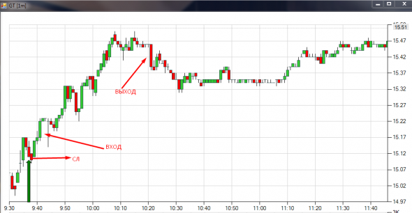 Внутридневная торговля с аналитической программой AT_WL