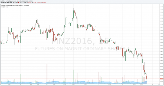 Удивительные объемы на вечерки во фьючерсах  Магнита