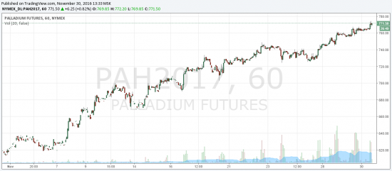 Кто на этом заработал? Фьючерсный контракт на палладий PLD-12.16
