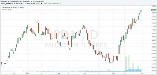 Кто на этом заработал? Фьючерсный контракт на палладий PLD-12.16