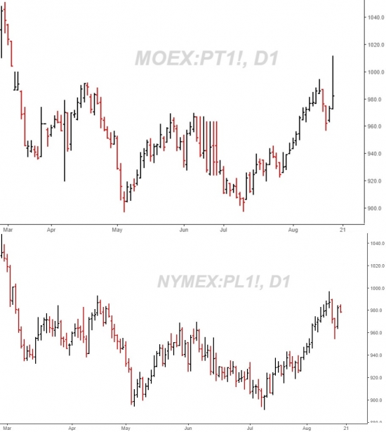 Margin Call по платине PLT-9.17