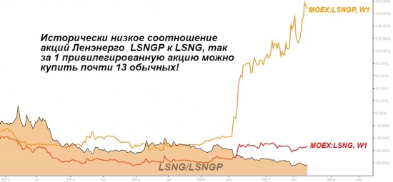 Ленэнерго обычка и префы