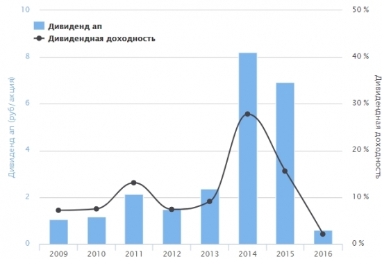 Интересен ли Сургутнефтегаз?