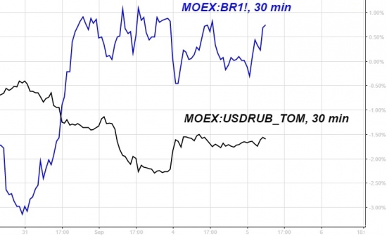 Банк России закупит валюту на торгах Московской биржи