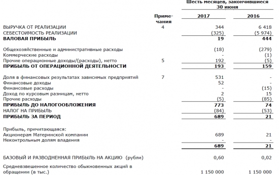 Крутить ли рулетку в ОАО "Белон"