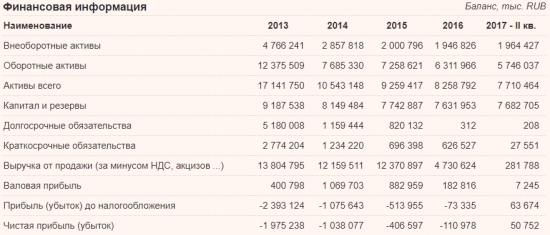 Крутить ли рулетку в ОАО "Белон"