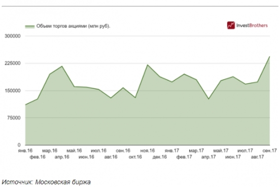 Жду роста фондового рынка