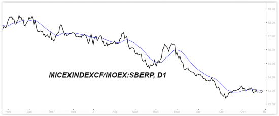 Почему надо делать watchlist бумаг на неделю