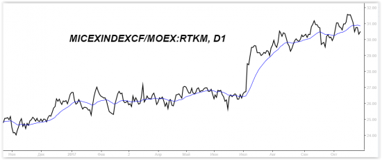 Почему надо делать watchlist бумаг на неделю