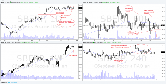 Почему надо делать watchlist бумаг на неделю