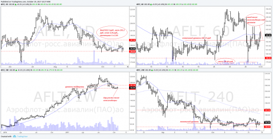 Почему надо делать watchlist бумаг на неделю