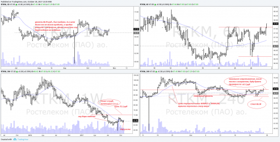 Почему надо делать watchlist бумаг на неделю