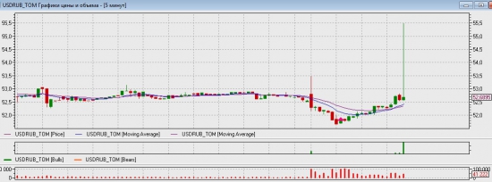 USD RUB аномальный шип