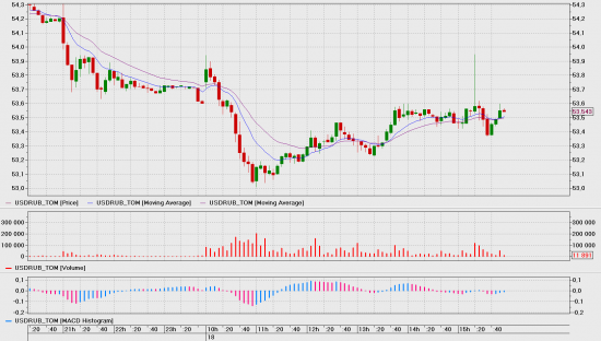 USDRUB TOM шпилька была ?
