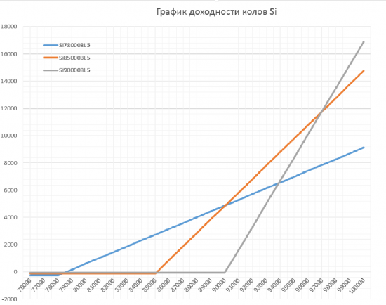 Помогите разобратся с колами Si