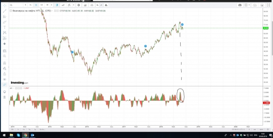 Шорт Нефт против Нефти на Лонг.