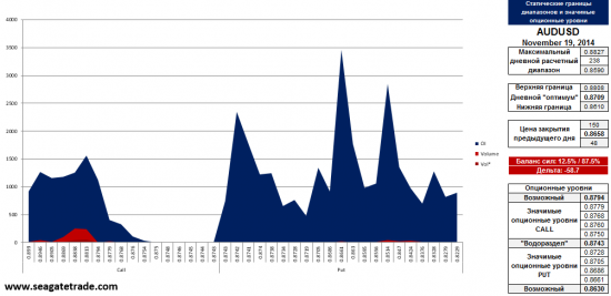 Золото, Евро, Фунт и Ауди опционные уровни на сегодня (19.11.2014)