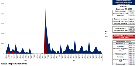 Опционные уровни по Золоту, Евро, Фунту и Ауди на сегодня (19.11.2014)