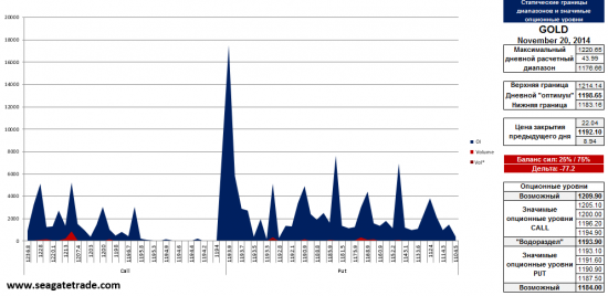 Золото, Евро, Фунт и Ауди опционные уровни на сегодня (20.11.2014)