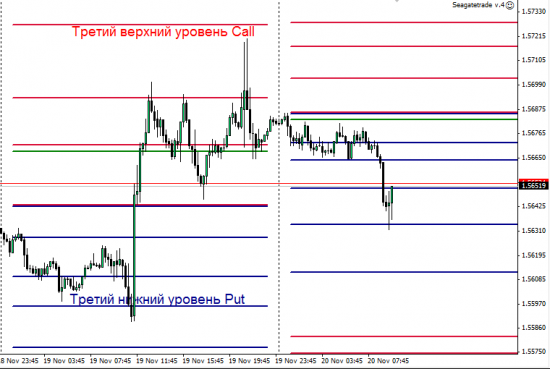 Золото, Евро, Фунт и Ауди опционные уровни на сегодня (20.11.2014)