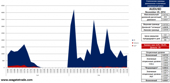 Золото, Евро, Фунт и Ауди опционные уровни на сегодня (20.11.2014)