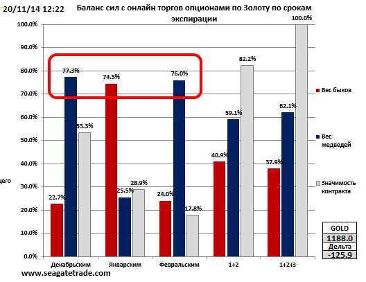 Золото - отскок от минимальной расчетной границы 20.11.2014
