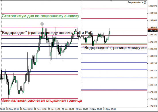 Золото, Евро, Фунт и Ауди опционные уровни на сегодня (21.11.2014)