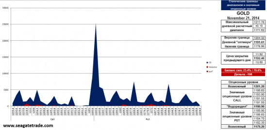 Золото, Евро, Фунт и Ауди опционные уровни на сегодня (21.11.2014)