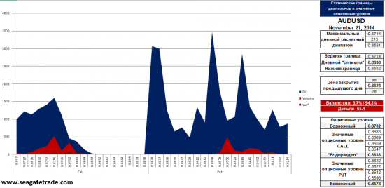 Золото, Евро, Фунт и Ауди опционные уровни на сегодня (21.11.2014)