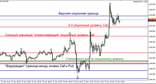 Золото - отработка верхних границ (21.11.2014)