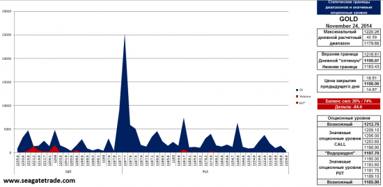 24.11.2014 Золото, Евро, Фунт и Ауди опционные уровни на понедельник