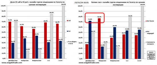 ЗОЛОТО - экспирация в понедельник 24.11.2014