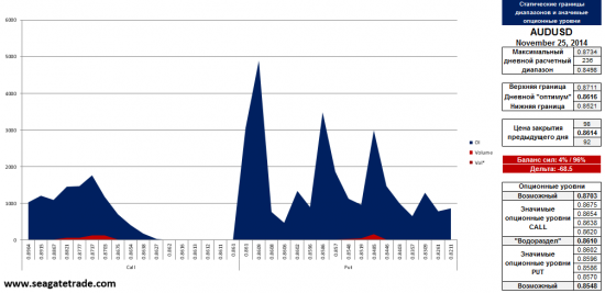 Золото, Евро, Фунт и Ауди опционные уровни на 25.11.2014