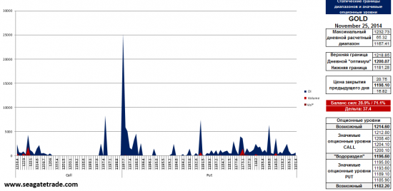 Золото, Евро, Фунт и Ауди опционные уровни на 25.11.2014