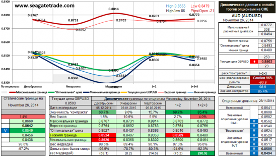 Золото, Евро, Фунт и Ауди опционные уровни на 26.11.2014