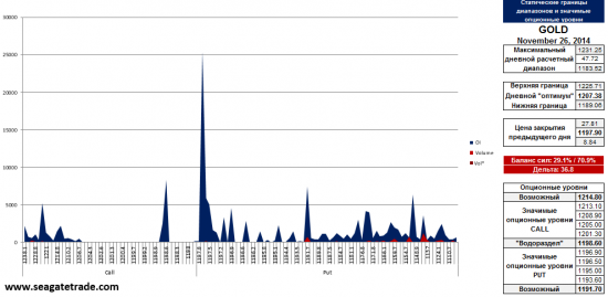 Золото, Евро, Фунт и Ауди опционные уровни на 26.11.2014