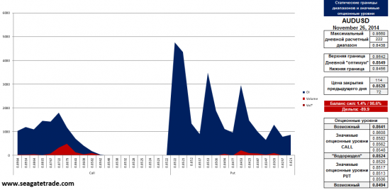 Золото, Евро, Фунт и Ауди опционные уровни на 26.11.2014