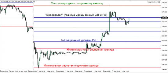 Золото - разворот на минимальной границе опционного диапазона (01.12.2014)